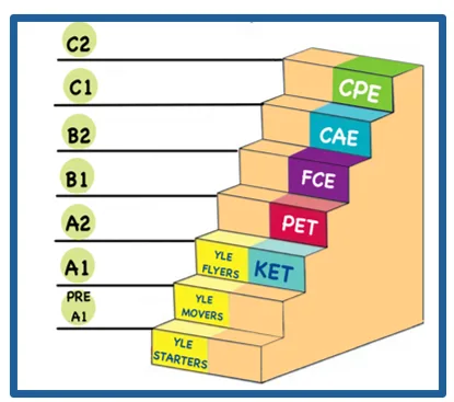 CEFR seviyelerine göre Cambridge sınavları merdiveni — YLE Starters'tan CPE'ye