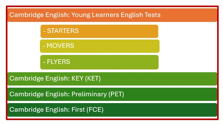Cambridge English Young Learners sınav listesi — Starters, Movers, Flyers, KET, PET, FCE